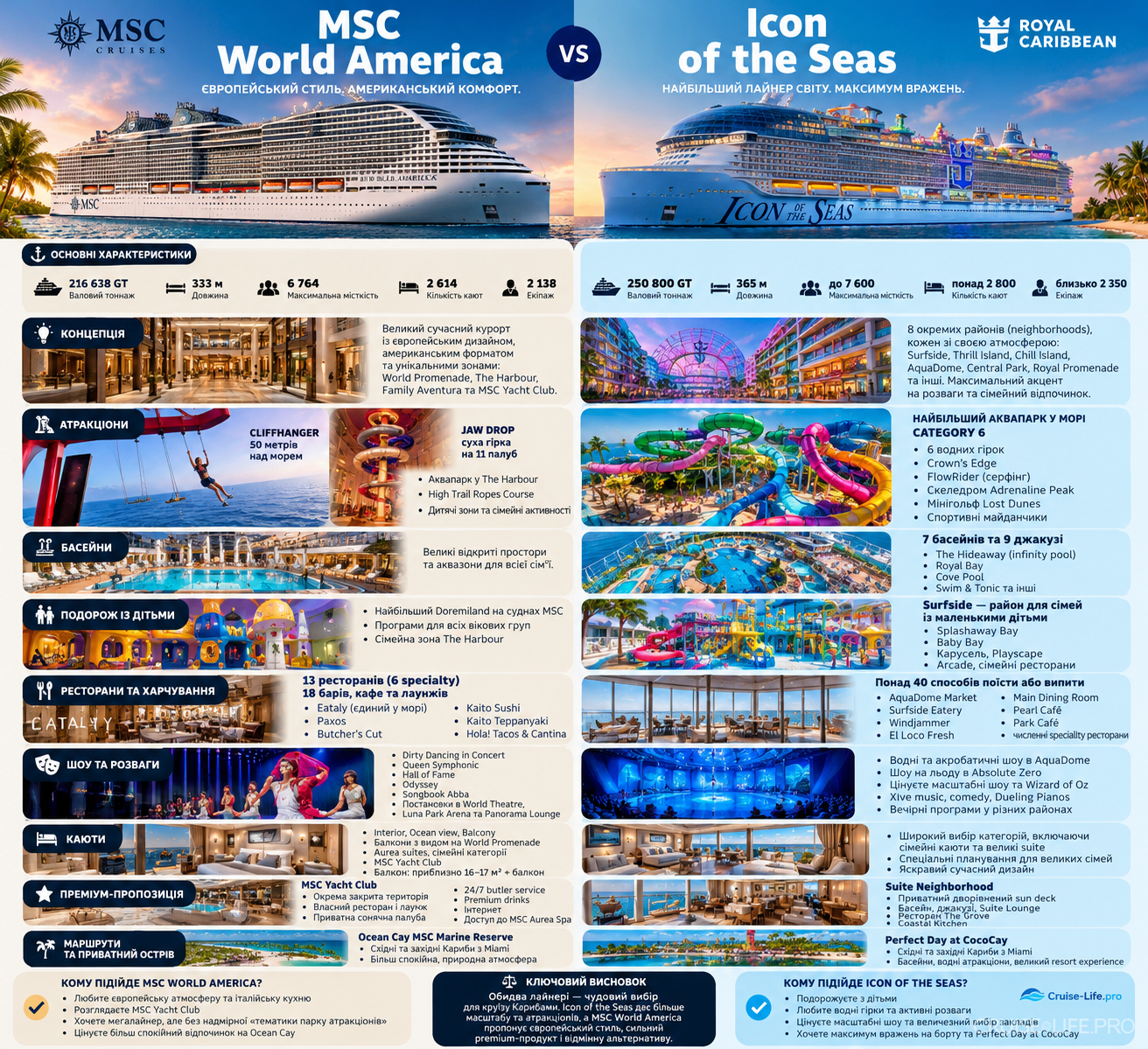 MSC World America vs Icon of the Seas: який лайнер краще обрати?